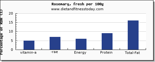 vitamin a, rae and nutrition facts in vitamin a in rosemary per 100g